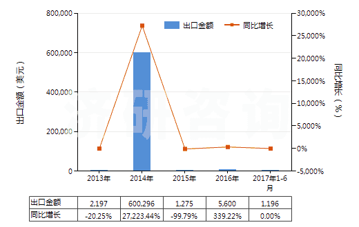 2013-2017年6月中國其他石油等礦物油類的殘渣(HS27139000)出口總額及增速統(tǒng)計